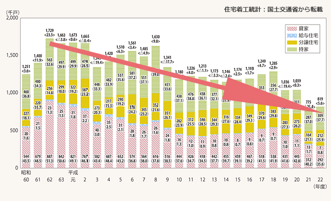 分譲住宅・持家・賃貸・給与住宅。国土交通省 住宅着工件数のグラフ