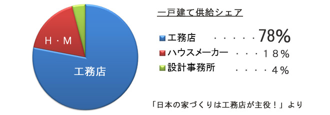 工務店・ハウスメーカー・設計事務所の戸建(注文住宅、分譲住宅、建て替えなどの)供給シェア。