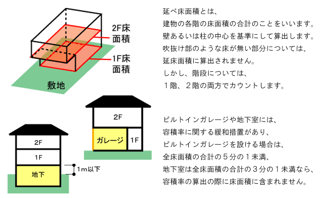 坪単価や延床面積、施工床面積の説明